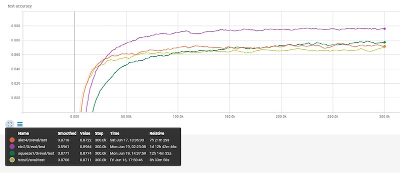 cifar10 accuracy for various models after 300,000 iterations