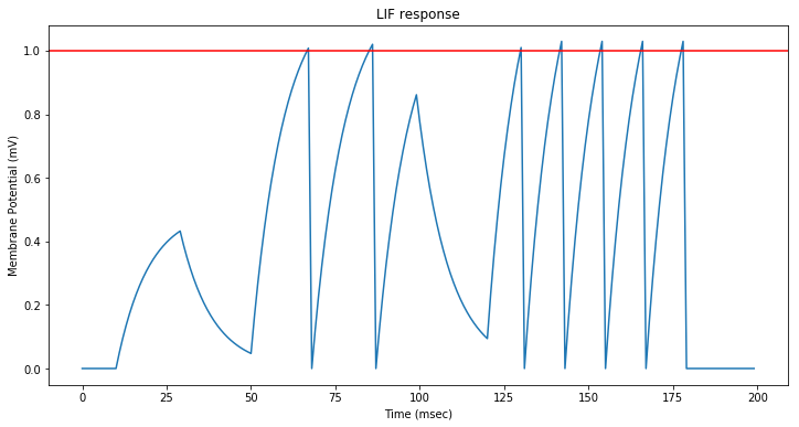 LIF neuron response