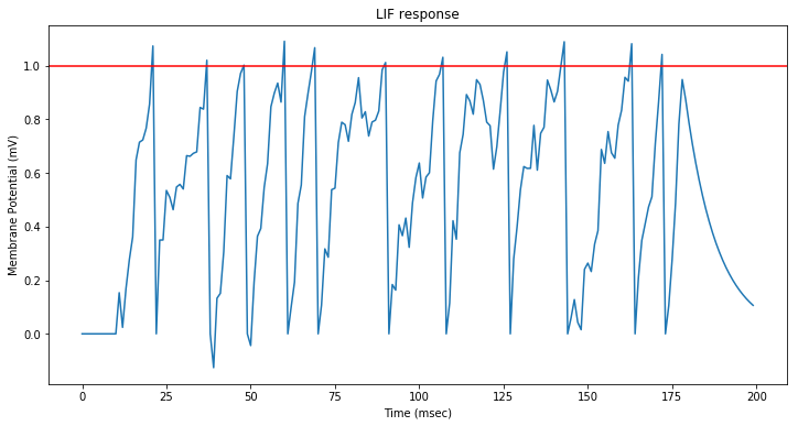 LIF neuron response