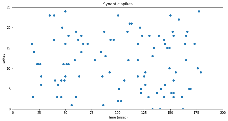 Synapse spikes