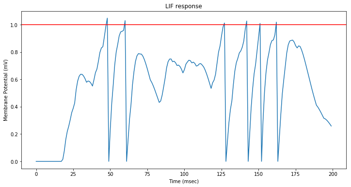 LIF neuron response