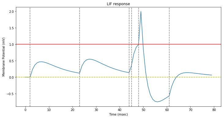 LIF Neuron response