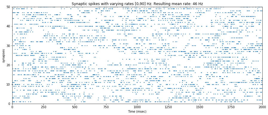 Varying spike trains