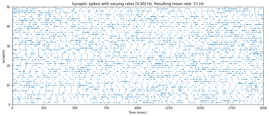 Varying spike trains with delta_max