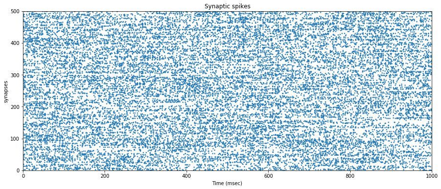 Varying spike trains