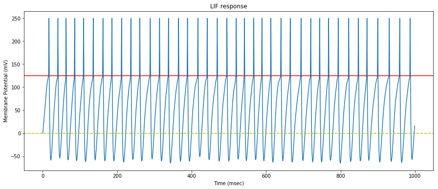 LIF Neuron response