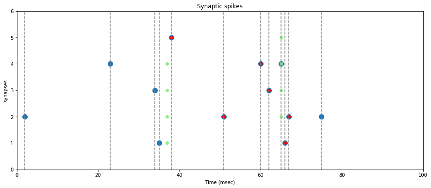 Synapse spikes and STDP