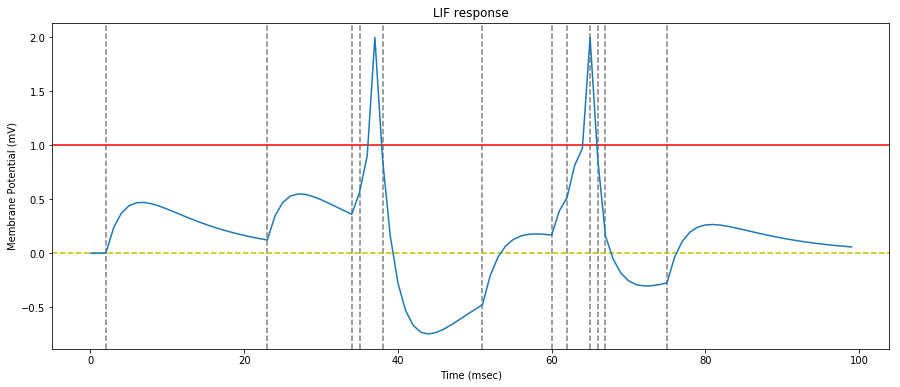 LIF Neuron response