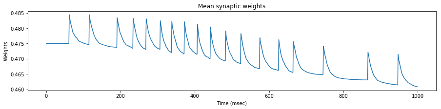 Mean weights 35 Hz