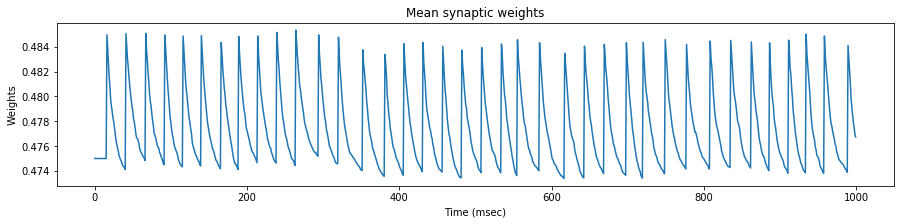 Mean weights 45 Hz