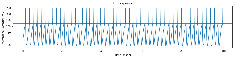 LIF Neuron response 55Hz