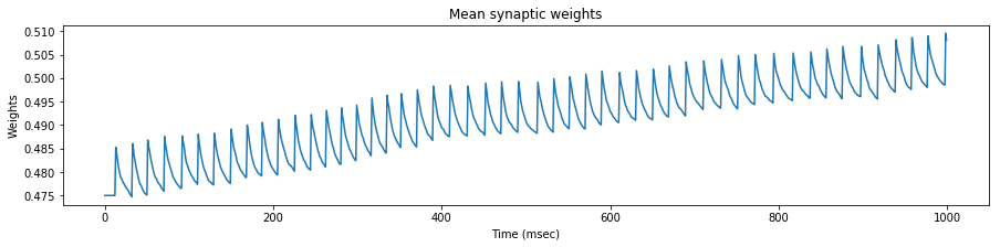 Mean weights 55 Hz