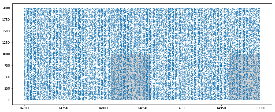 Spike trains with pattern 3