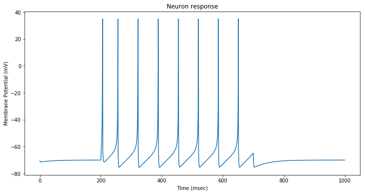 Neuron response with square input current