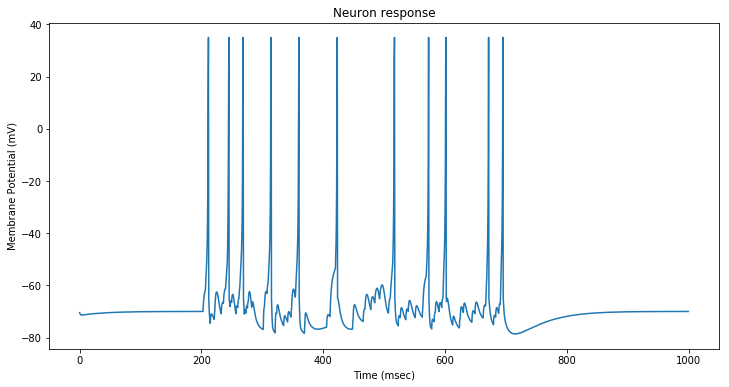 Neuron response with synaptic input current