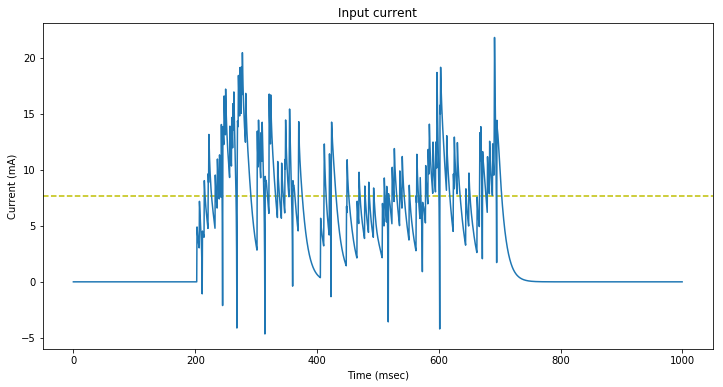 synaptic input current