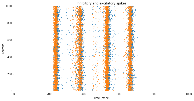 Inhibitory and Excitatory spikes with recurrent connections