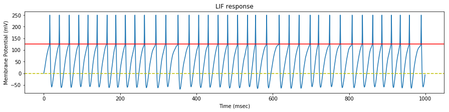 LIF Neuron response 45Hz